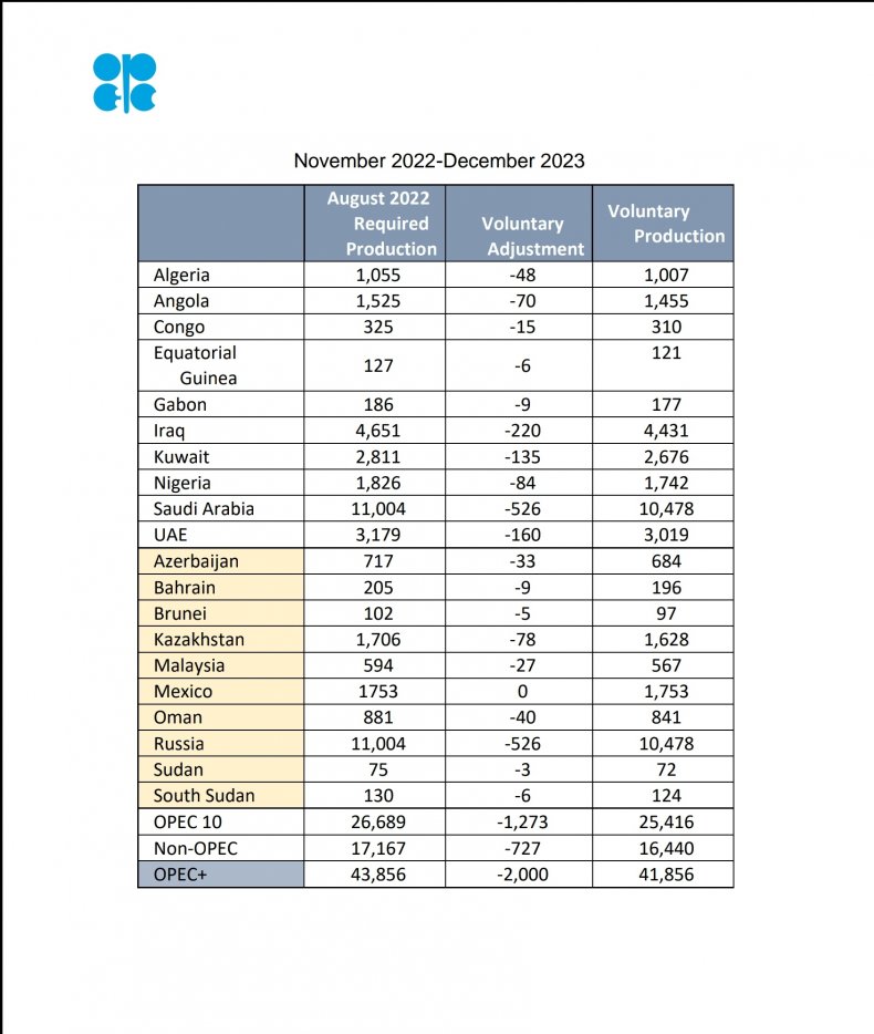 OPEC+, oil, barrels, per, day, production, chart