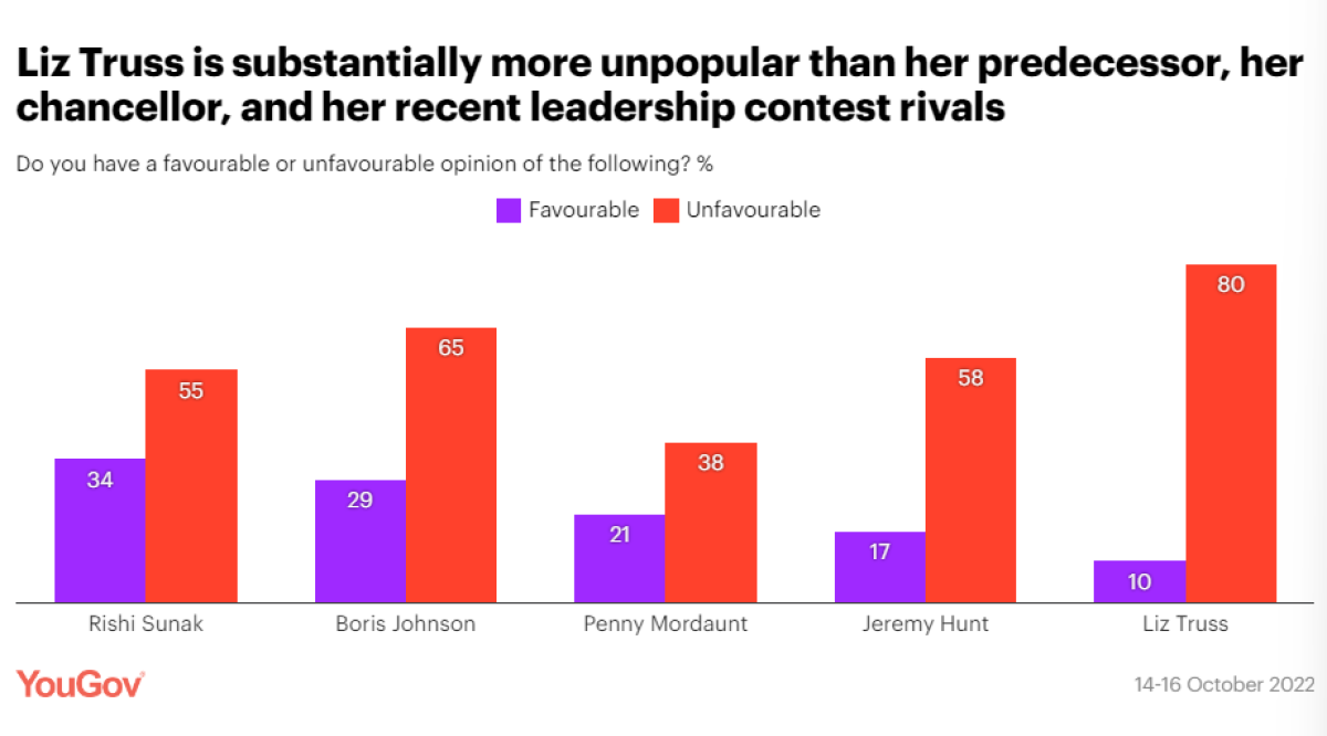 Favorability Among UK Conservative Leaders 