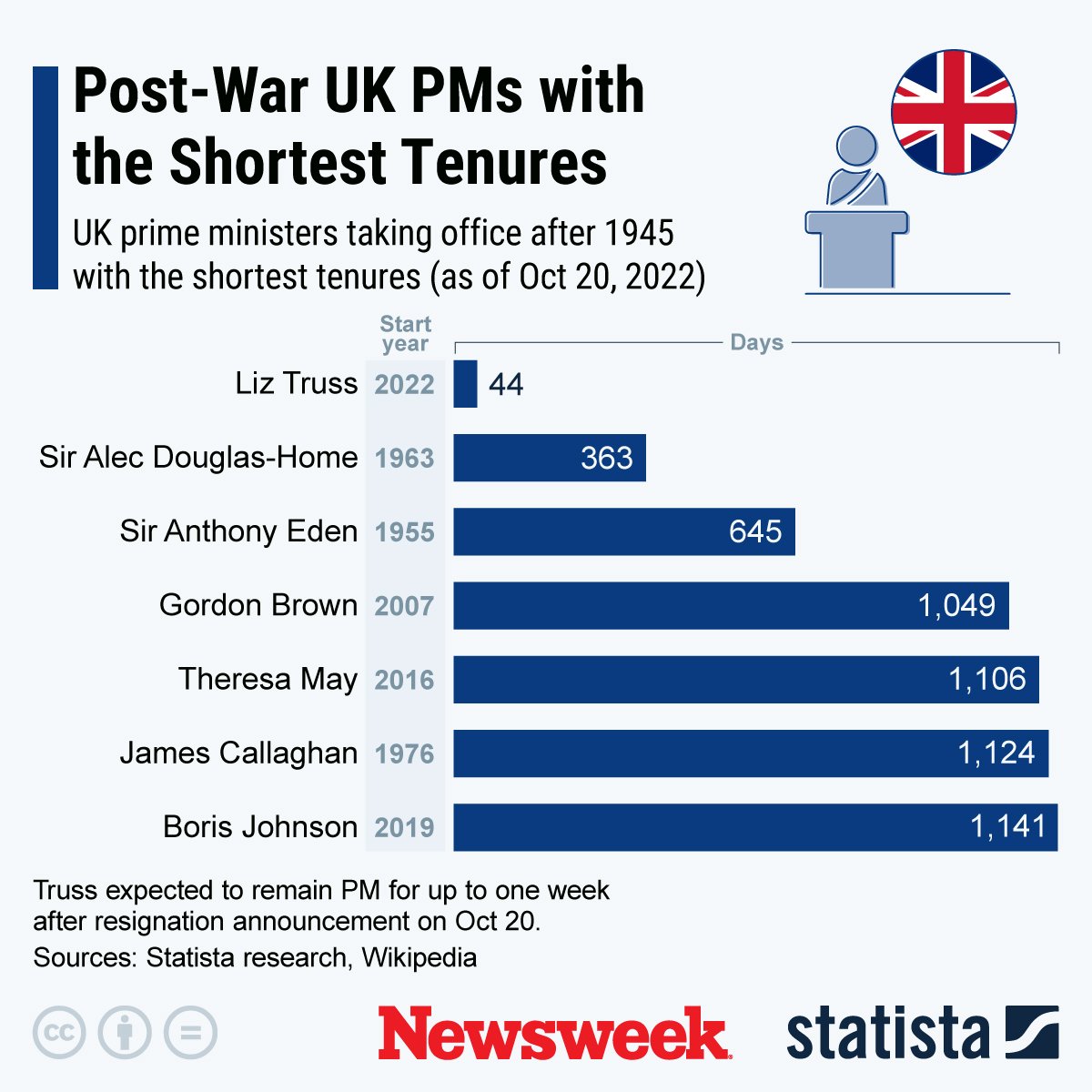 UK Prime Ministers with the Shortest Tenures