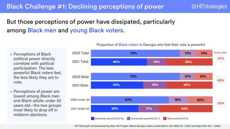 HIT Strategies NAACP Poll