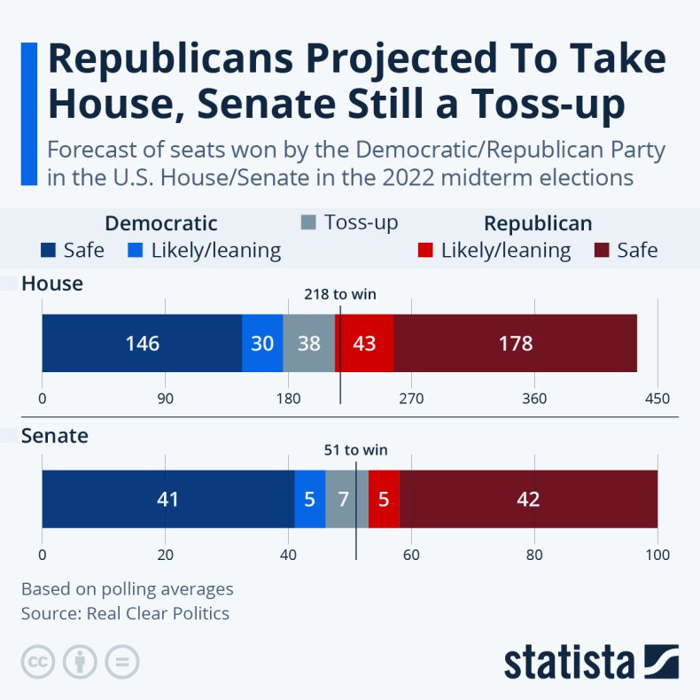 Grafico di medio termine di Statista