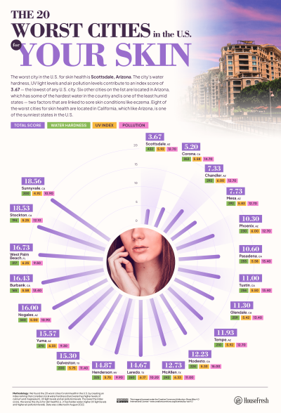 Worst cities for skin health
