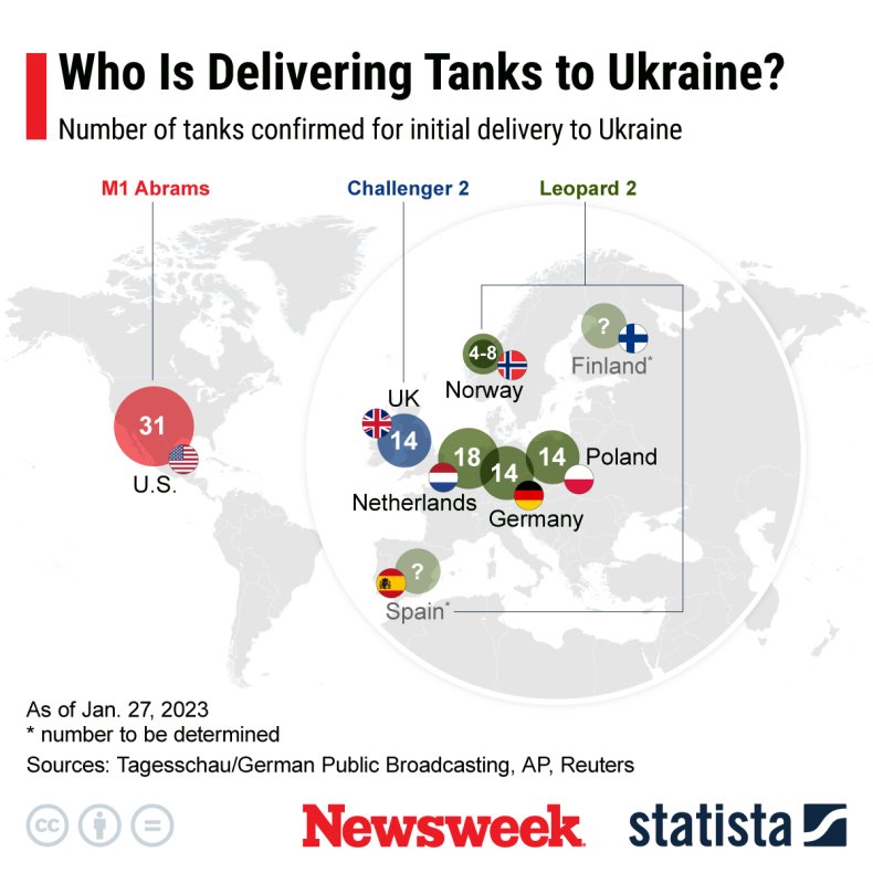 Who Is Delivering Tanks to Ukraine?