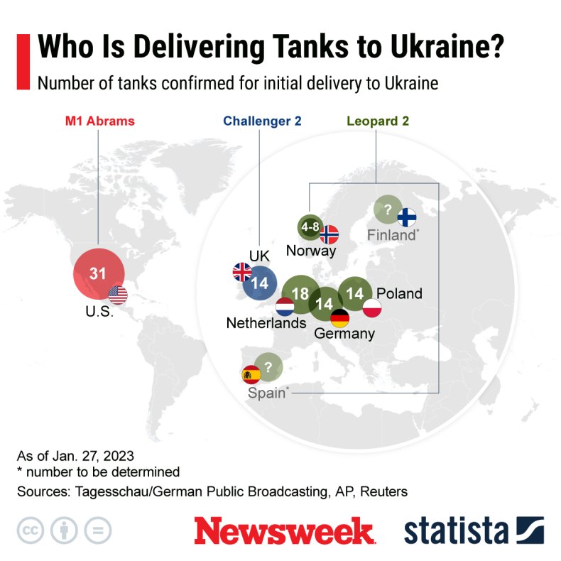 Who Is Delivering Tanks to Ukraine?