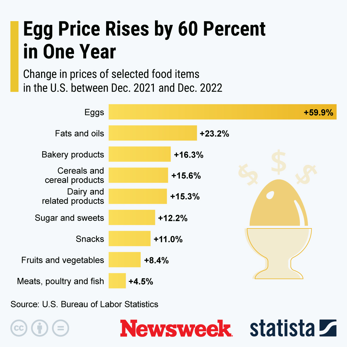 Are Egg Prices Dropping Where To Find Eggs For 2   Egg Price Rises 