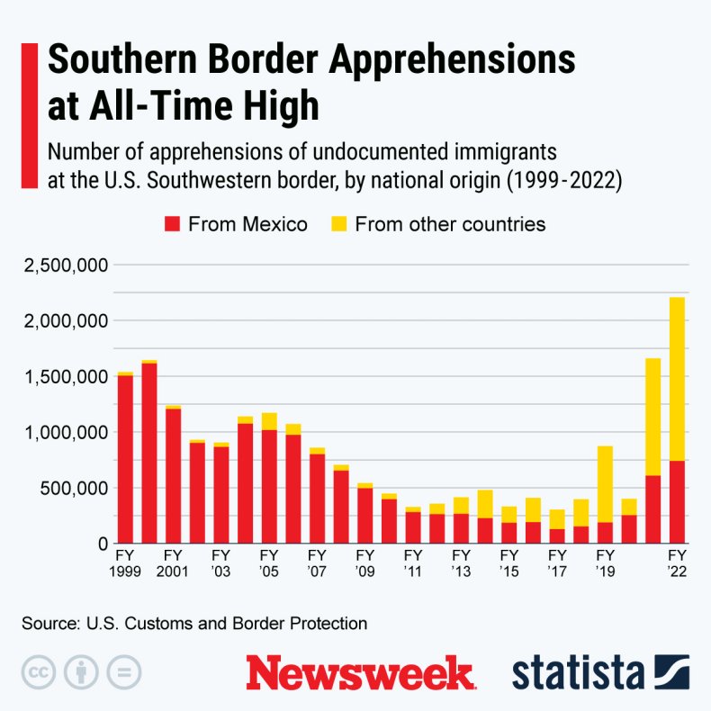 Southern Border Apprehensions at All-Time High