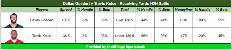 Goedert vs. Kelce prop