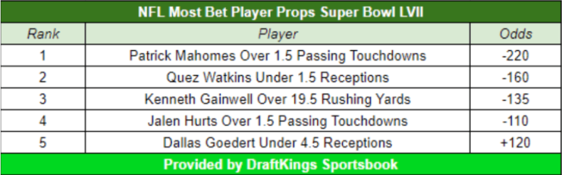 Super Bowl player-prop splits