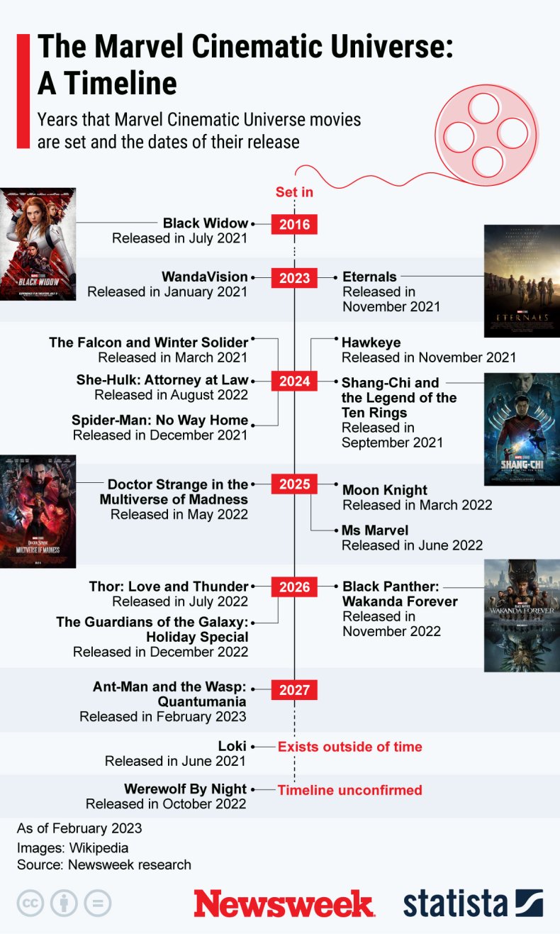 The Marvel Cinematic Universe: A Timeline