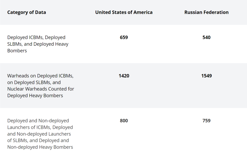 New, START, number, of, US, Russia, nukes