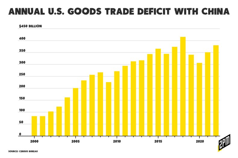 US trade deficit china