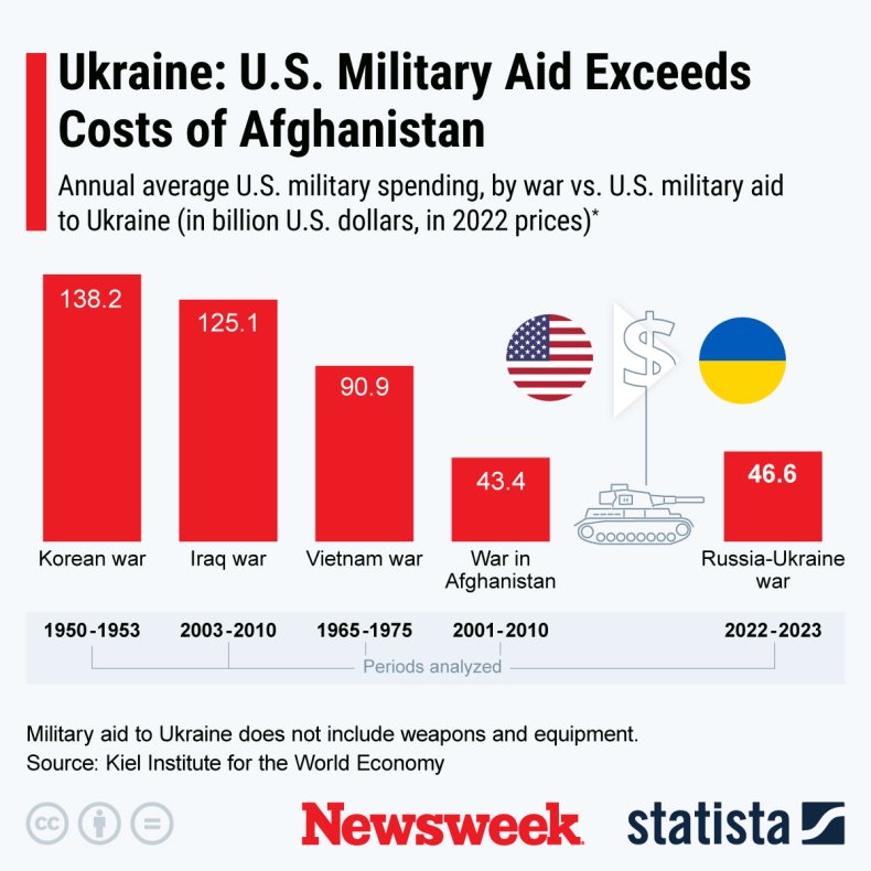 US, military, spending, in, wars, including, Ukraine