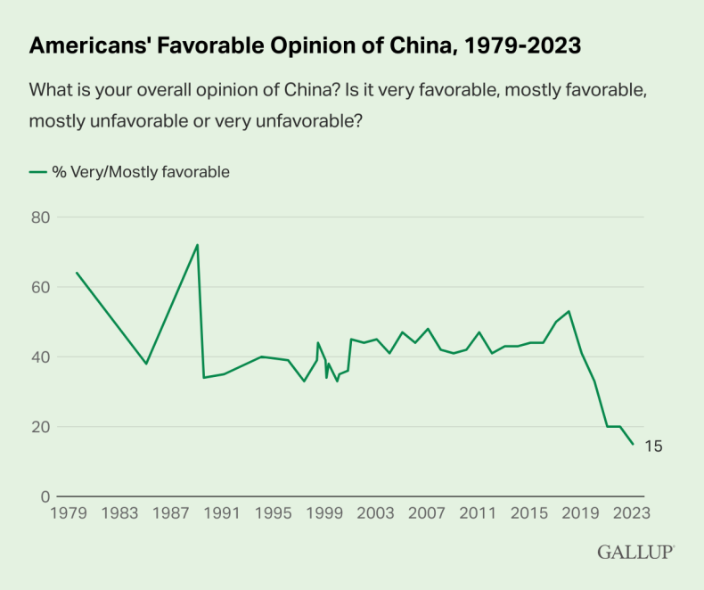 U.S. Opinion Of China Plunges Amid Competition