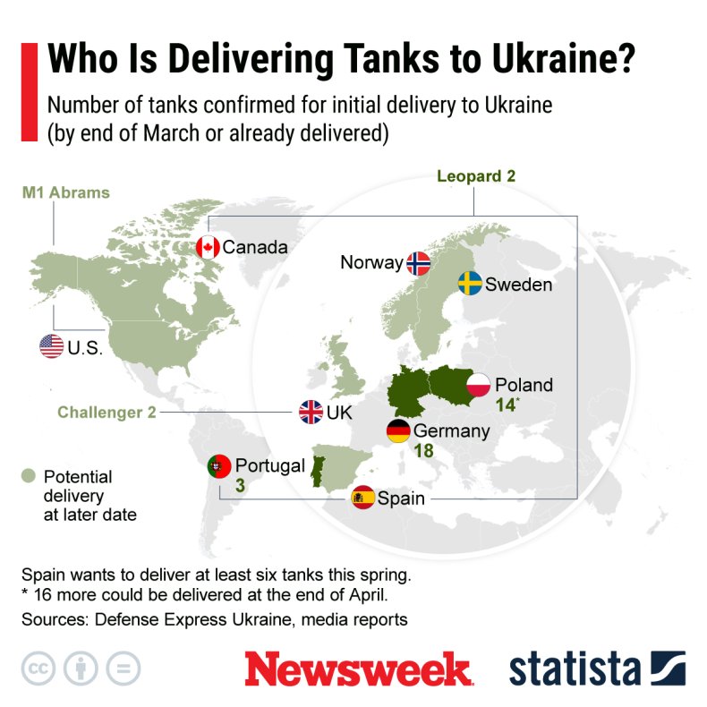 Who Is Delivering Tanks to Ukraine? 
