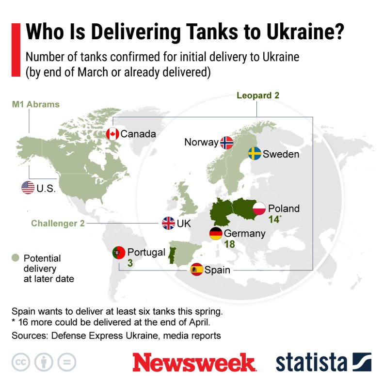 Who Is Delivering Tanks to Ukraine?