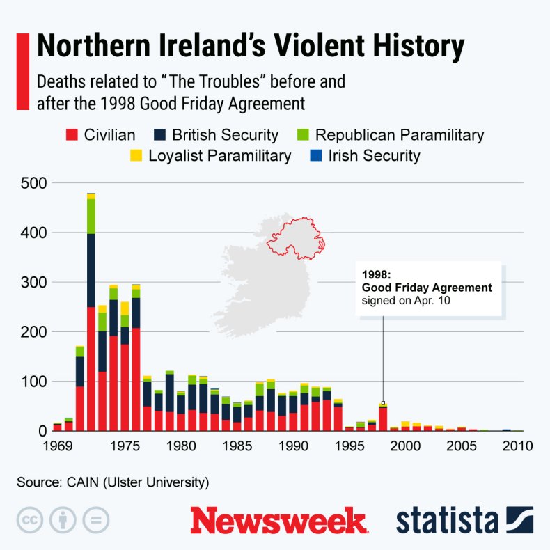 Northern Ireland Violent History