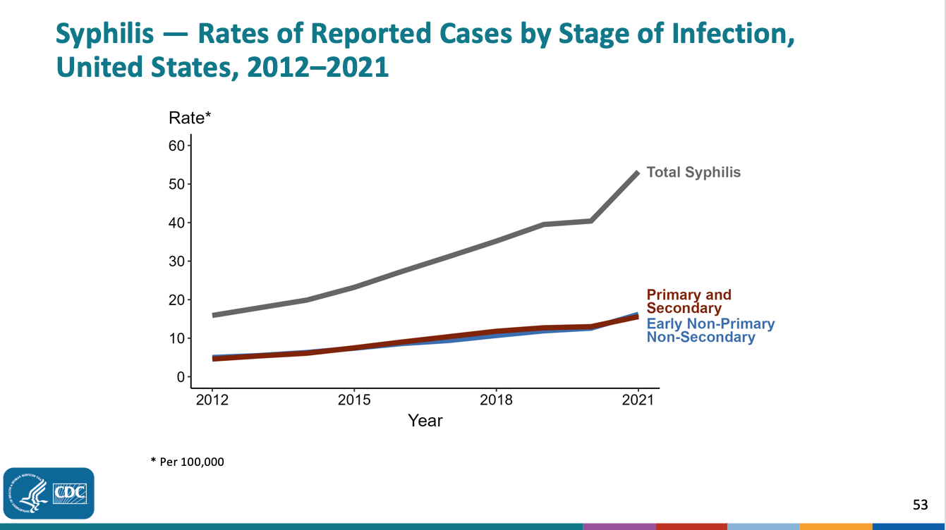 Why Syphilis Is On The Rise - Newsweek