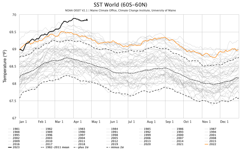 ocean temp data