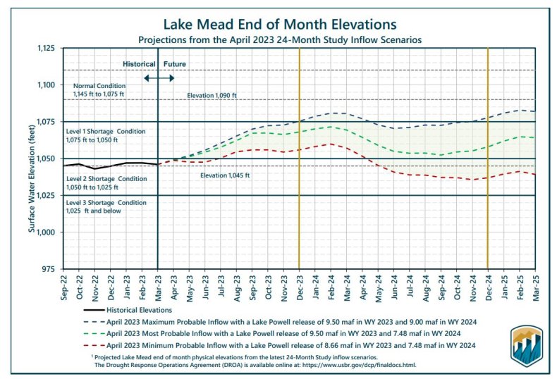 Three Scenarios Predicted for Lake Mead Water Levels
