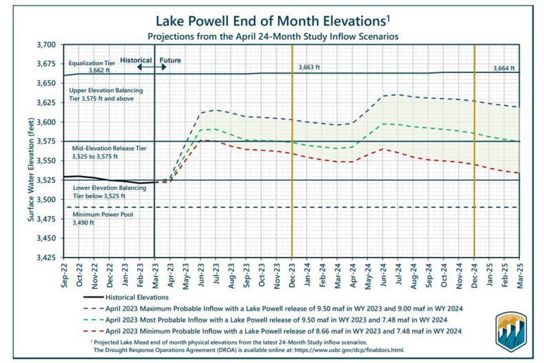 Graph Water Elevations Lake Powell
