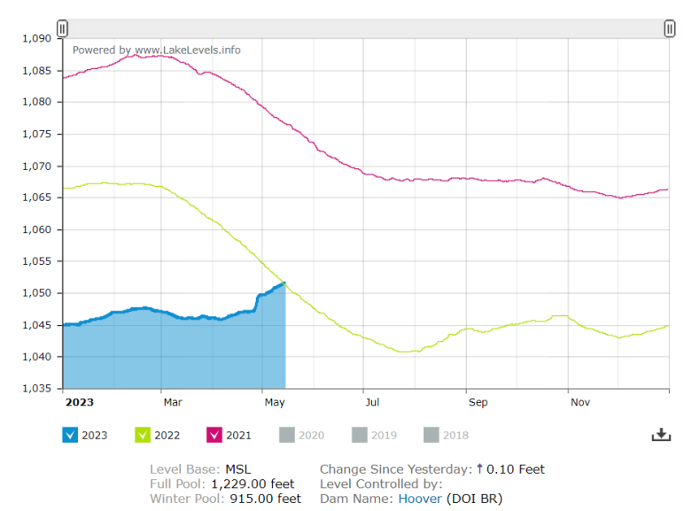 Lake Mead water level graph 