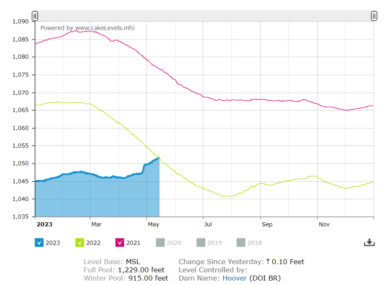 Lake Mead water level graph
