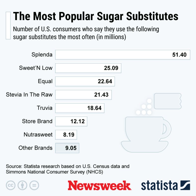 Most popular sugar substitutes