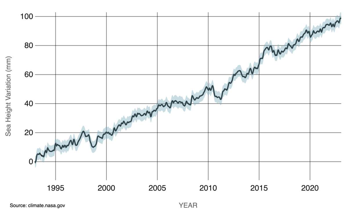 nasa sea level graph