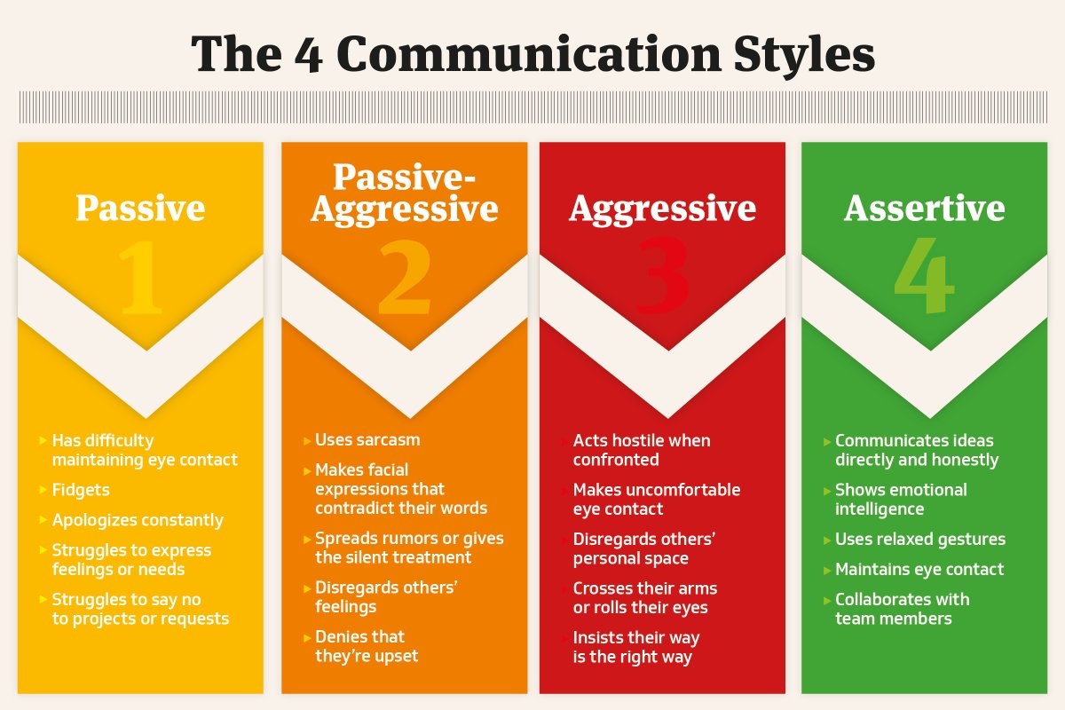 4 Types of Communication Styles