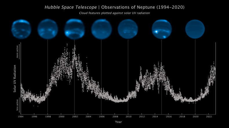 neptune clouds and solar cycle