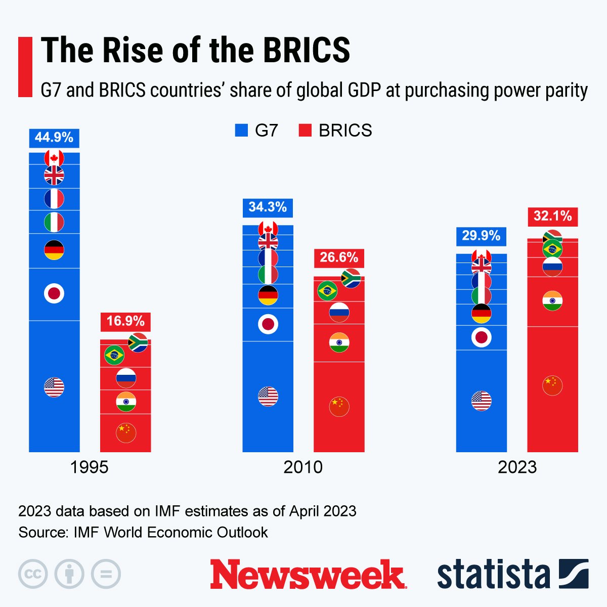 BRICS, overtakes, G7, in, GDP, PPP, share