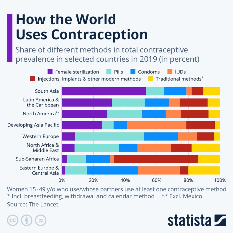 How the world uses contraception