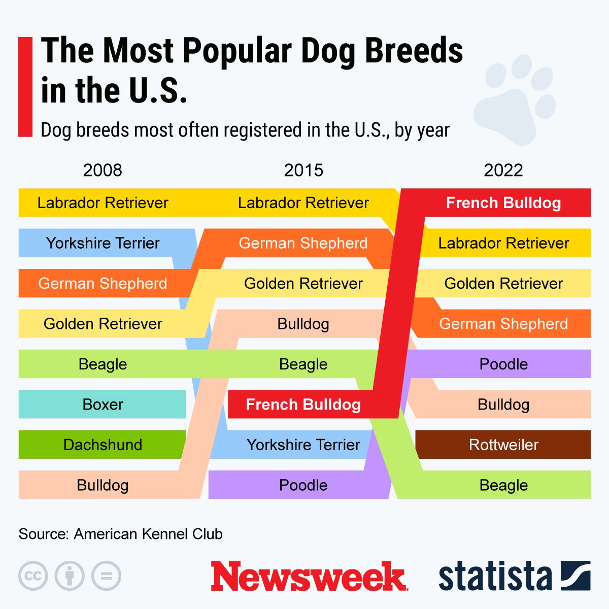 Statista popular dog breeds