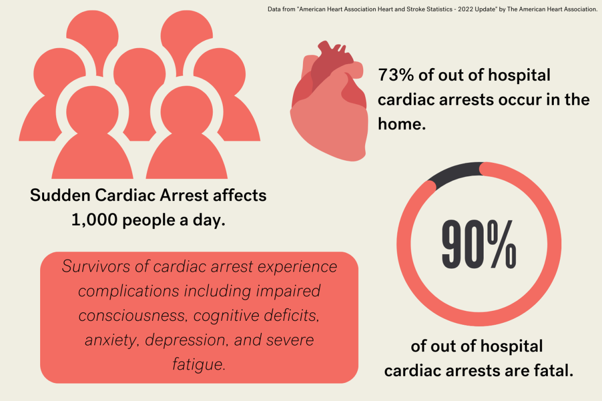 Statistiques sur les arrêts cardiaques soudains