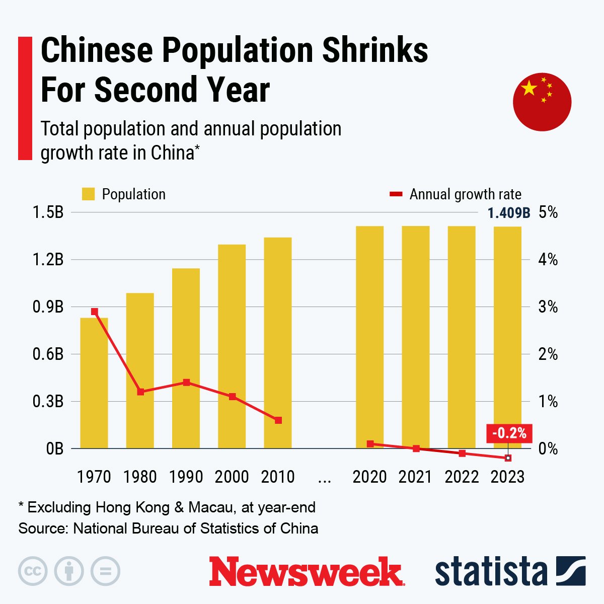 Chinese Population Shrinks For Second Year