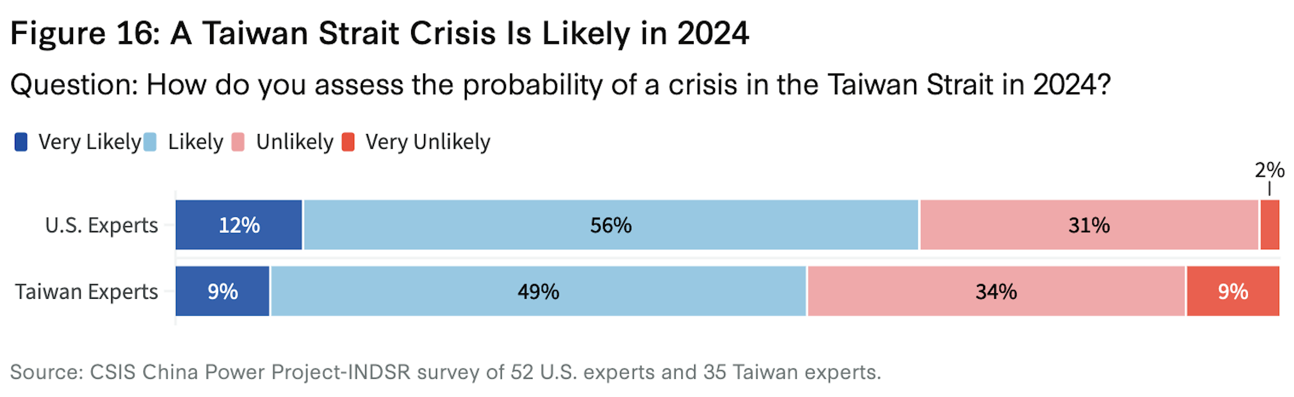 US Could Face Taiwan Crisis In 2024 Analysts Say Newsweek   Taiwan Survey Latest Results Csis 