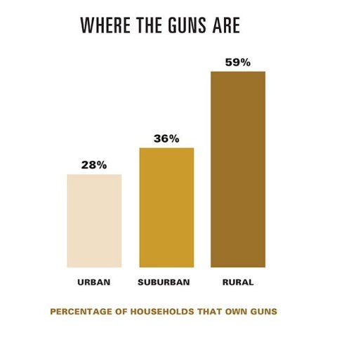 Guns Chart