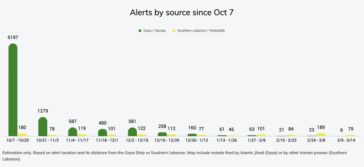Rocket, alerts, across, Israel, since, October, 7