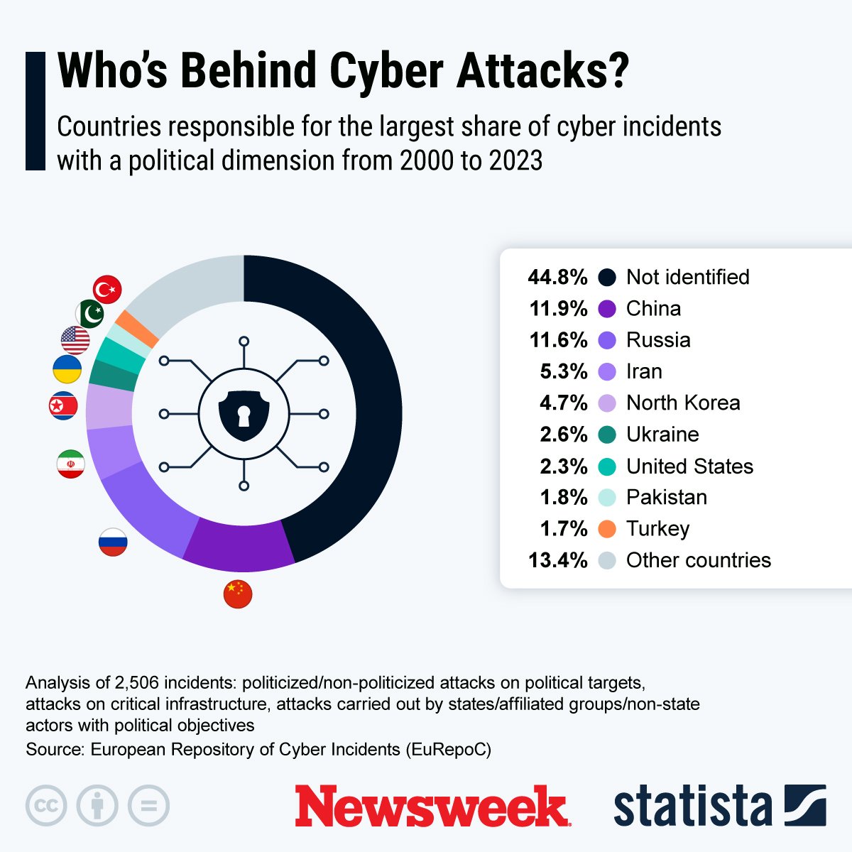 Who's Behind Cyber Attacks?
