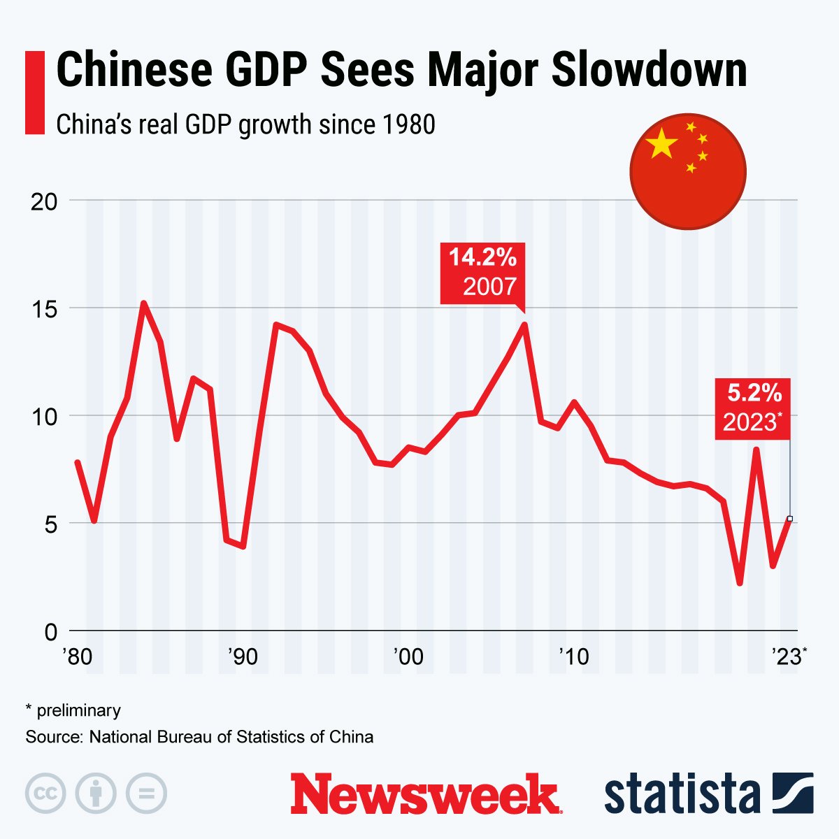 China, GDP, sees, major, slowdown, Newsweek, Statista