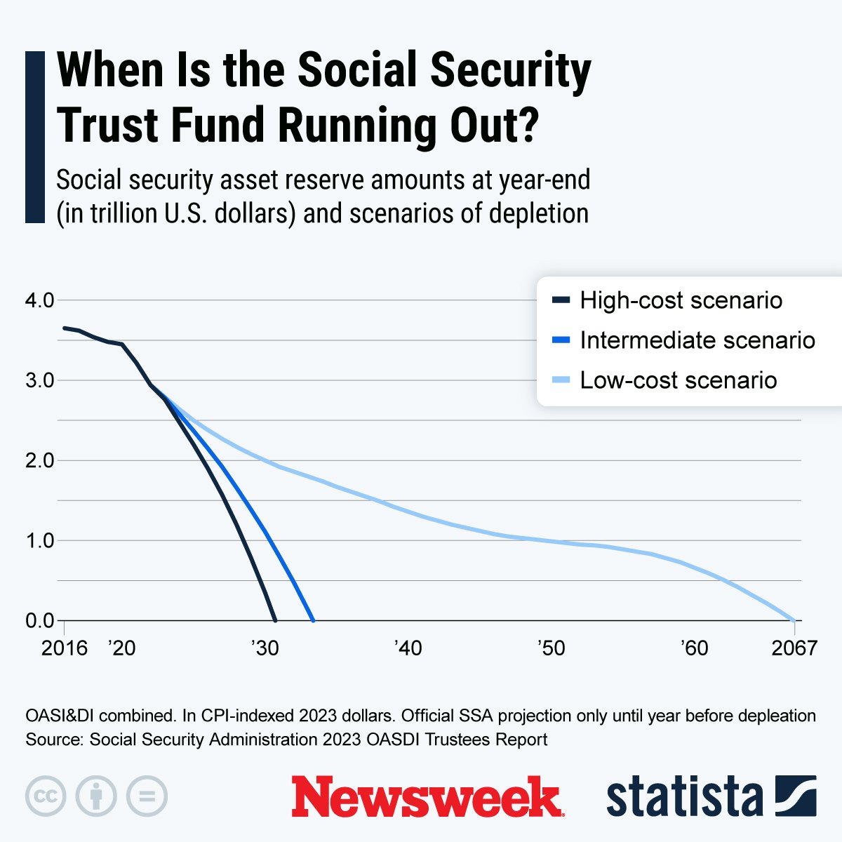 Social Security Trust Fund Running Out