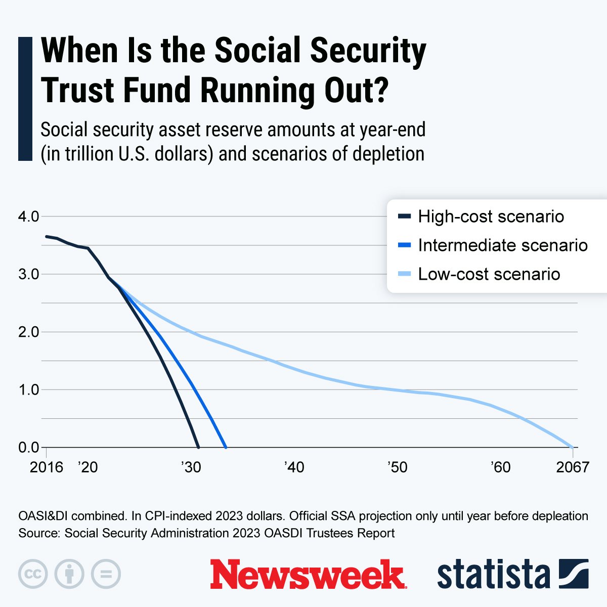 Social Security Trust Fund Depleted
