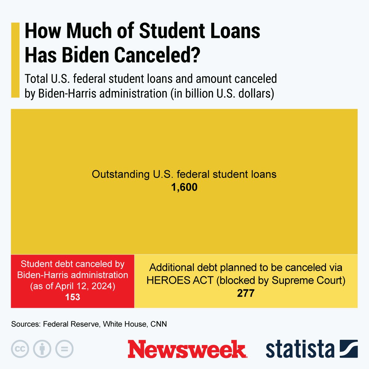 How Much of Student Loans Has Biden