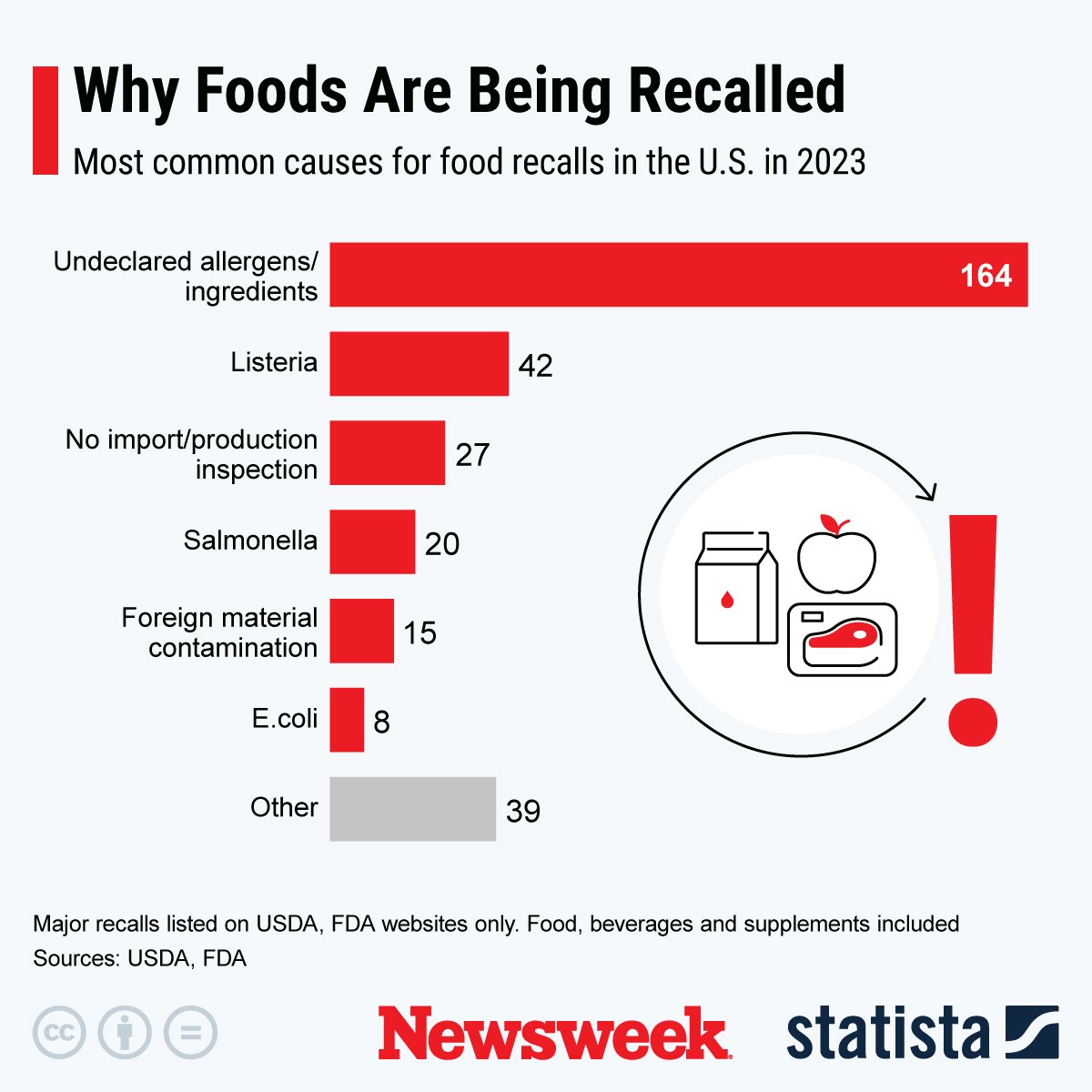 Why Foods Are Being Recalled