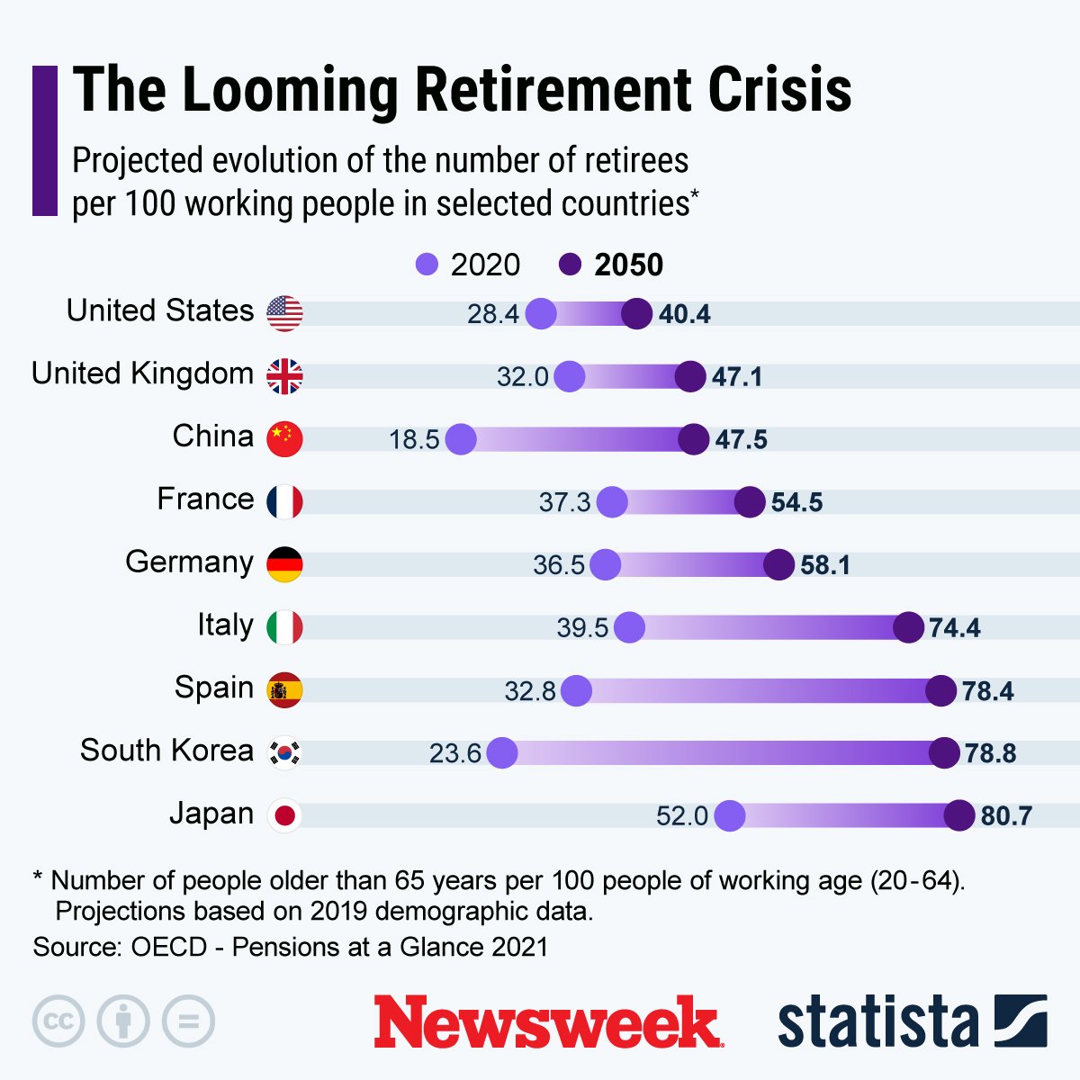 The Looming Retirement Crisis