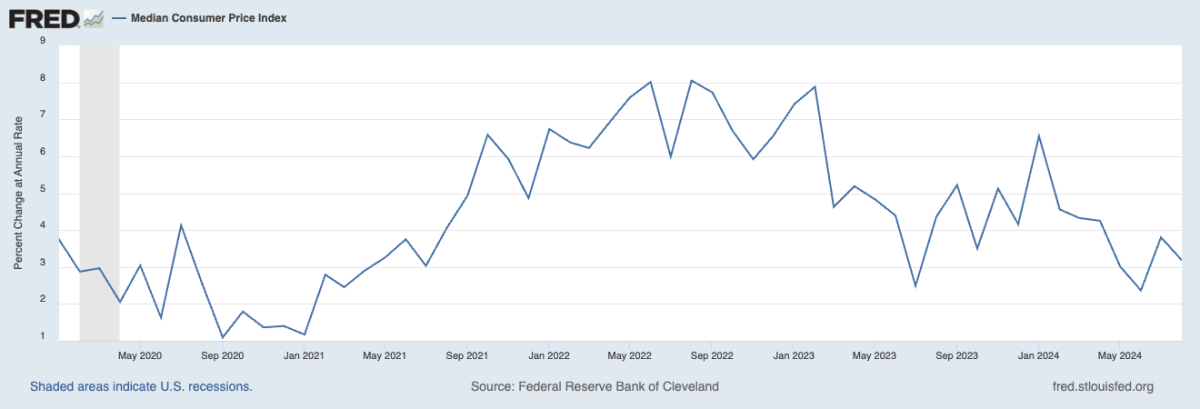 CPI