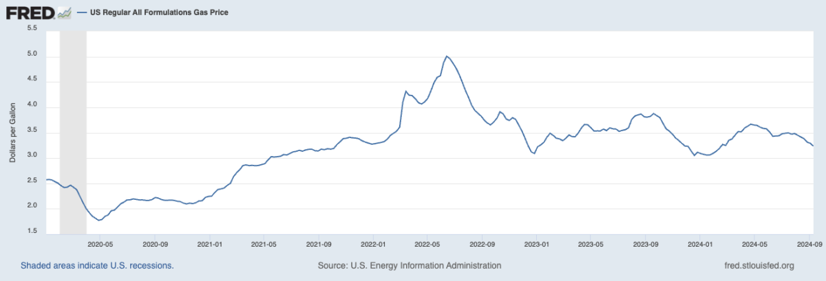 cpi gas