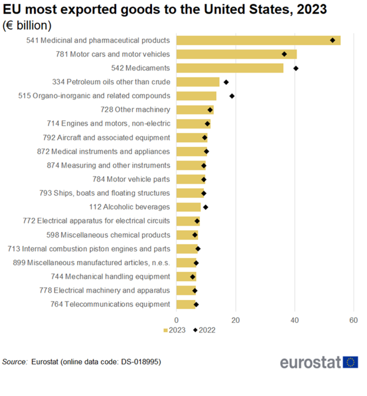 Eurostat