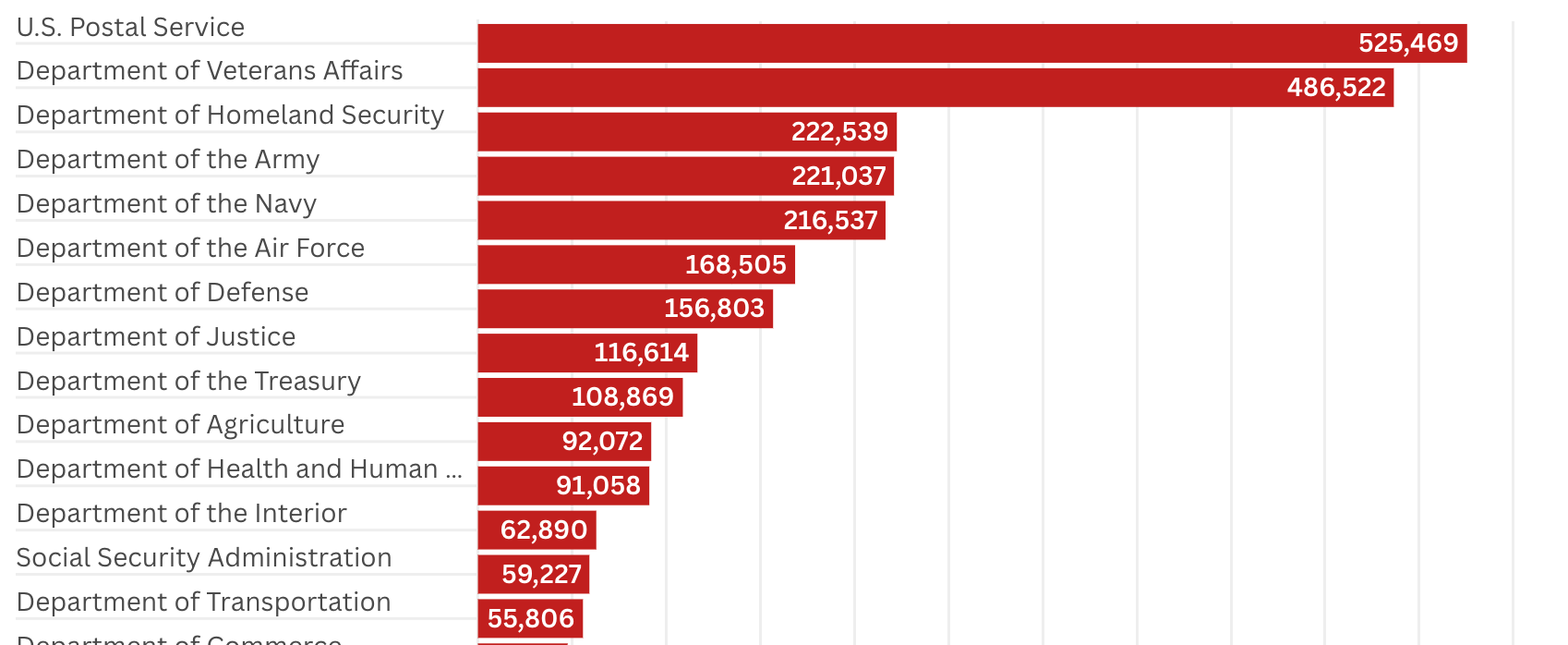 Just How Big Is the Federal Government, Anyway?