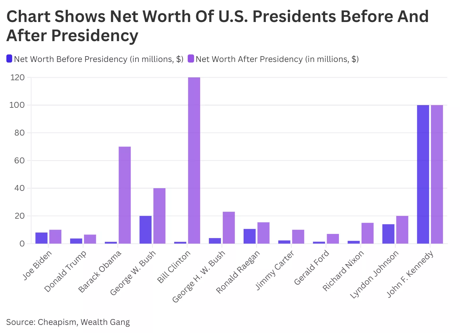 Chart shows net worth of US presidents before and after office